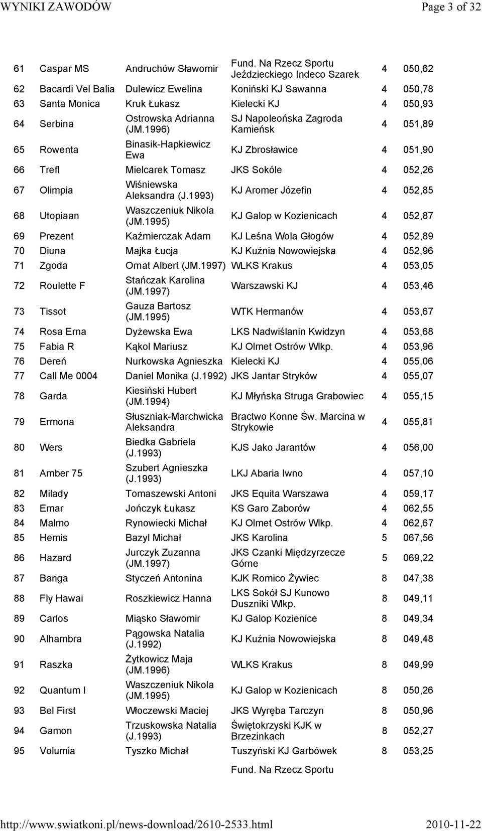 Ostrowska Adrianna Binasik-Hapkiewicz Ewa SJ Napoleońska Zagroda Kamieńsk 4 051,89 KJ Zbrosławice 4 051,90 66 Trefl Mielcarek Tomasz JKS Sokóle 4 052,26 67 Olimpia 68 Utopiaan Wiśniewska Waszczeniuk