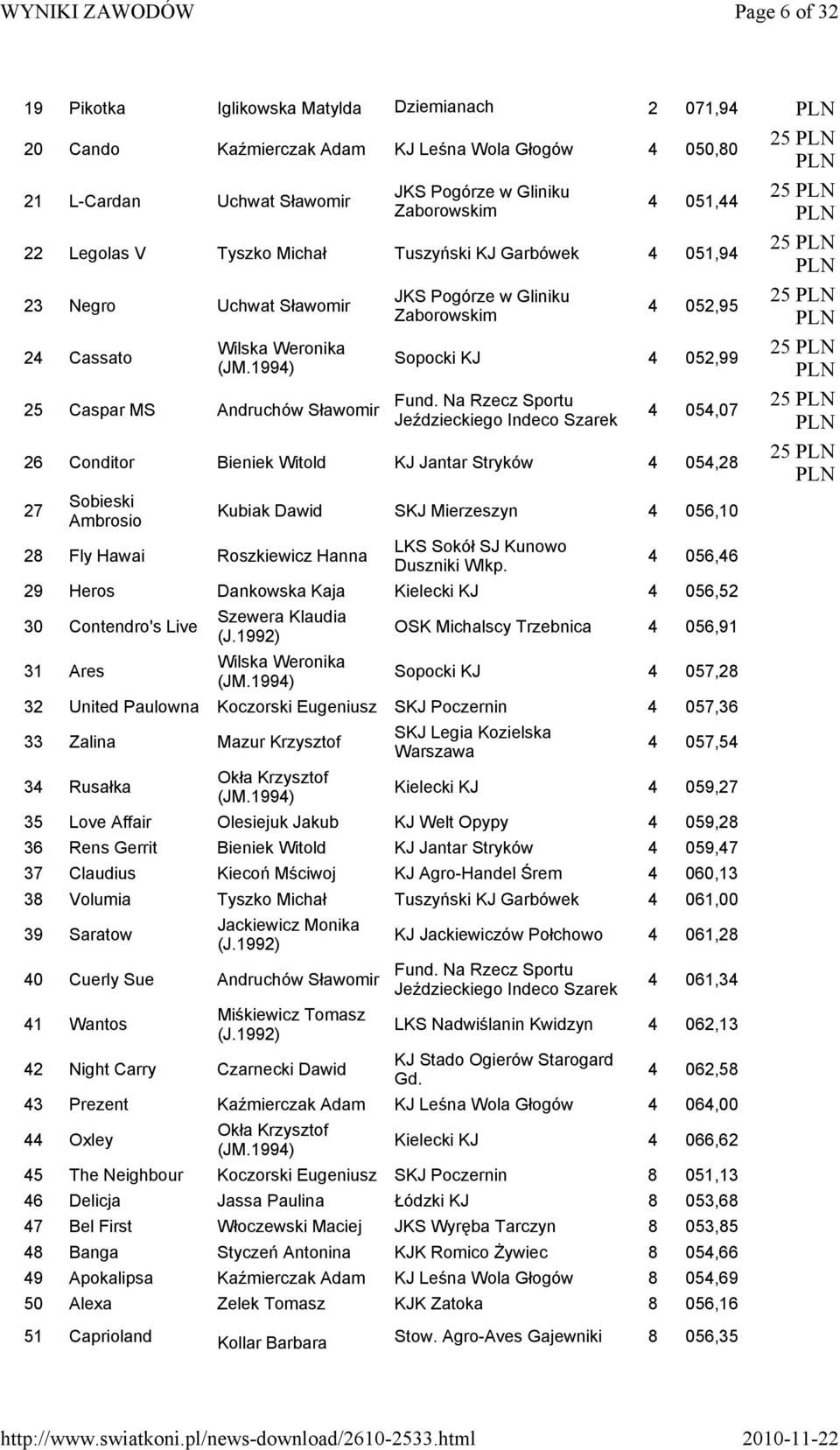 Na Rzecz Sportu Jeździeckiego Indeco Szarek 4 054,07 26 Conditor Bieniek Witold KJ Jantar Stryków 4 054,28 27 Sobieski Ambrosio 28 Fly Hawai Roszkiewicz Hanna Kubiak Dawid SKJ Mierzeszyn 4 056,10 LKS