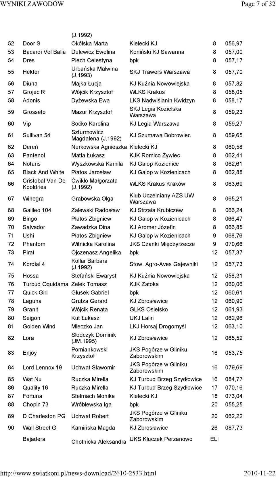 Kozielska 8 059,23 60 Vip Soćko Karolina KJ Legia 8 059,27 61 Sullivan 54 Szturmowicz Magdalena KJ Szumawa Bobrowiec 8 059,65 62 Dereń Nurkowska Agnieszka Kielecki KJ 8 060,58 63 Pantenol Matla