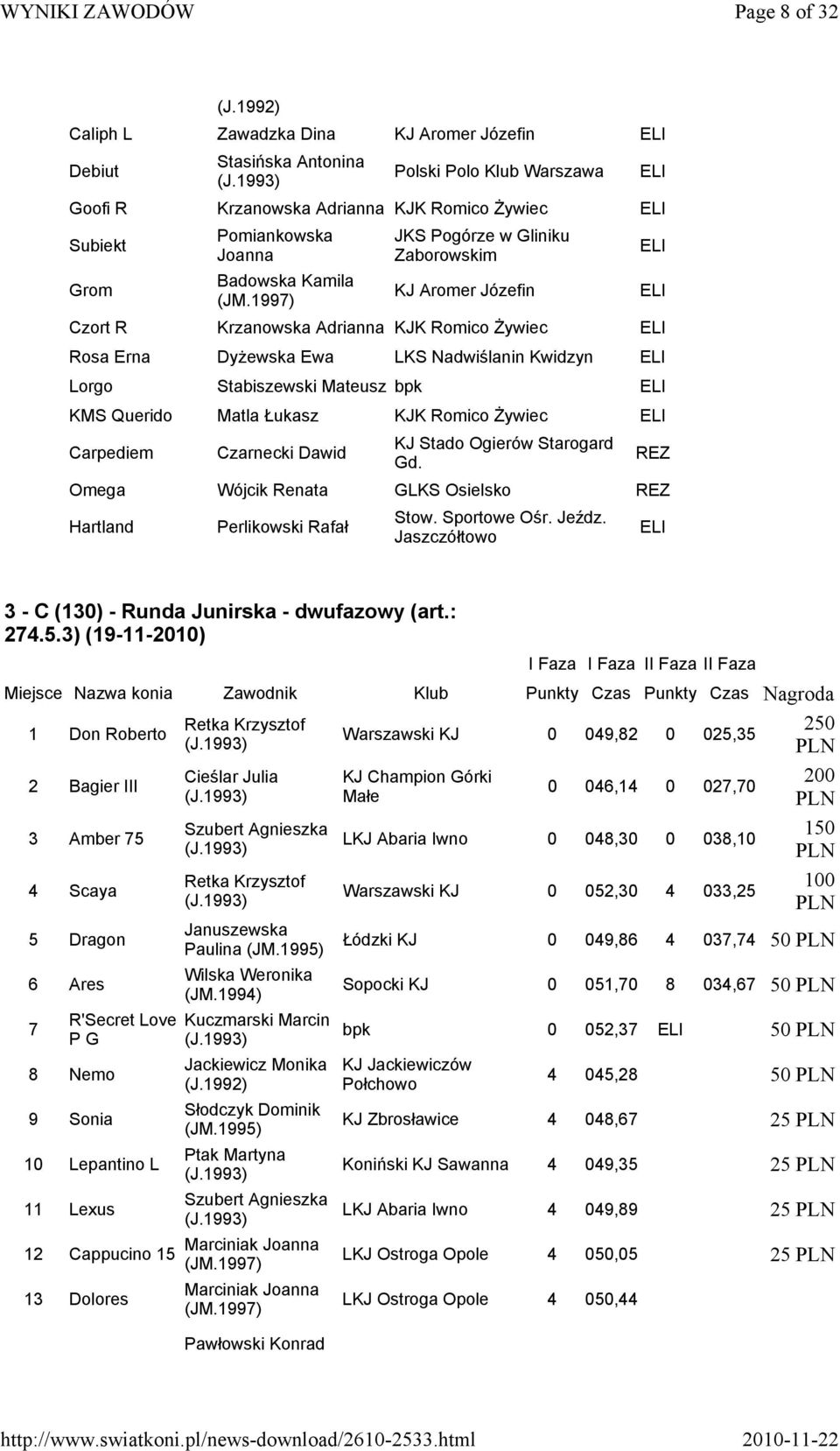Czarnecki Dawid KJ Stado Ogierów Starogard Gd. Omega Wójcik Renata GLKS Osielsko Hartland Perlikowski Rafał Stow. Sportowe Ośr. Jeźdz. Jaszczółtowo 3 - C (130) - Runda Junirska - dwufazowy (art.: 274.
