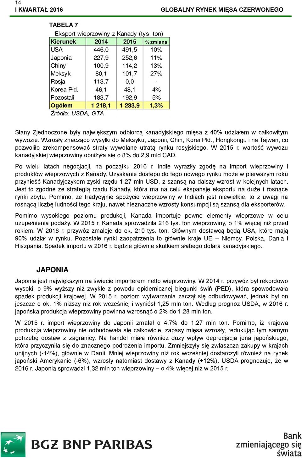 Wzrosły znacząco wysyłki do Meksyku, Japonii, Chin, Korei Płd., Hongkongu i na Tajwan, co pozwoliło zrekompensować straty wywołane utratą rynku rosyjskiego. W 2015 r.