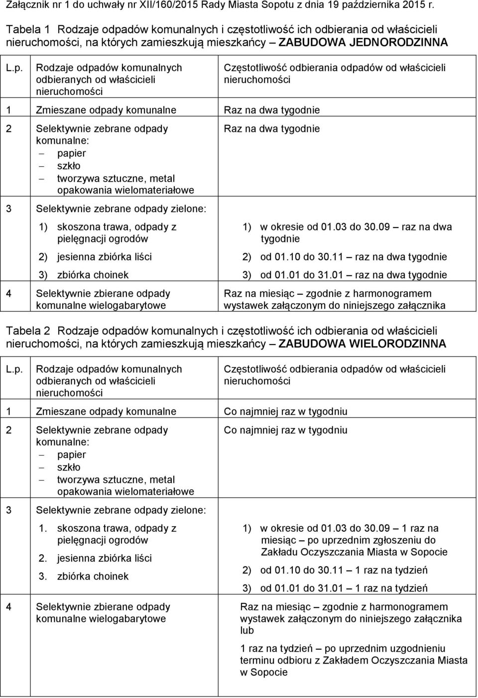 dów komunalnych i częstotliwość ich odbierania od właścicieli, na których zamieszkują mieszkańcy ZABUDOWA JEDNORODZINNA L.p.