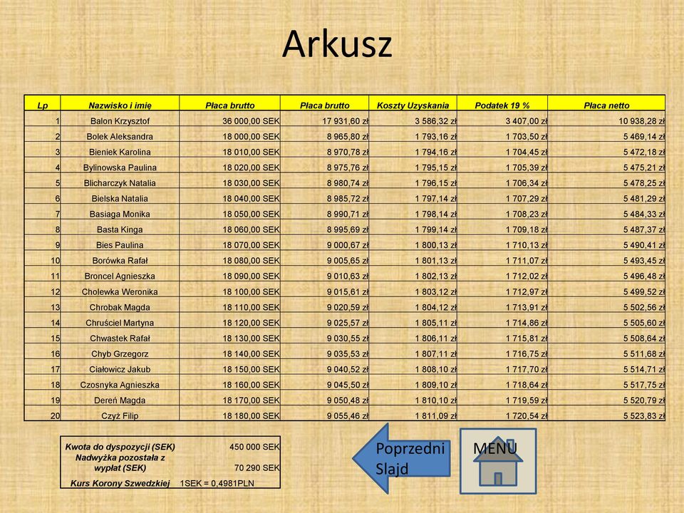 1 705,39 zł 5 475,21 zł 5 Blicharczyk Natalia 18 030,00 SEK 8 980,74 zł 1 796,15 zł 1 706,34 zł 5 478,25 zł 6 Bielska Natalia 18 040,00 SEK 8 985,72 zł 1 797,14 zł 1 707,29 zł 5 481,29 zł 7 Basiaga