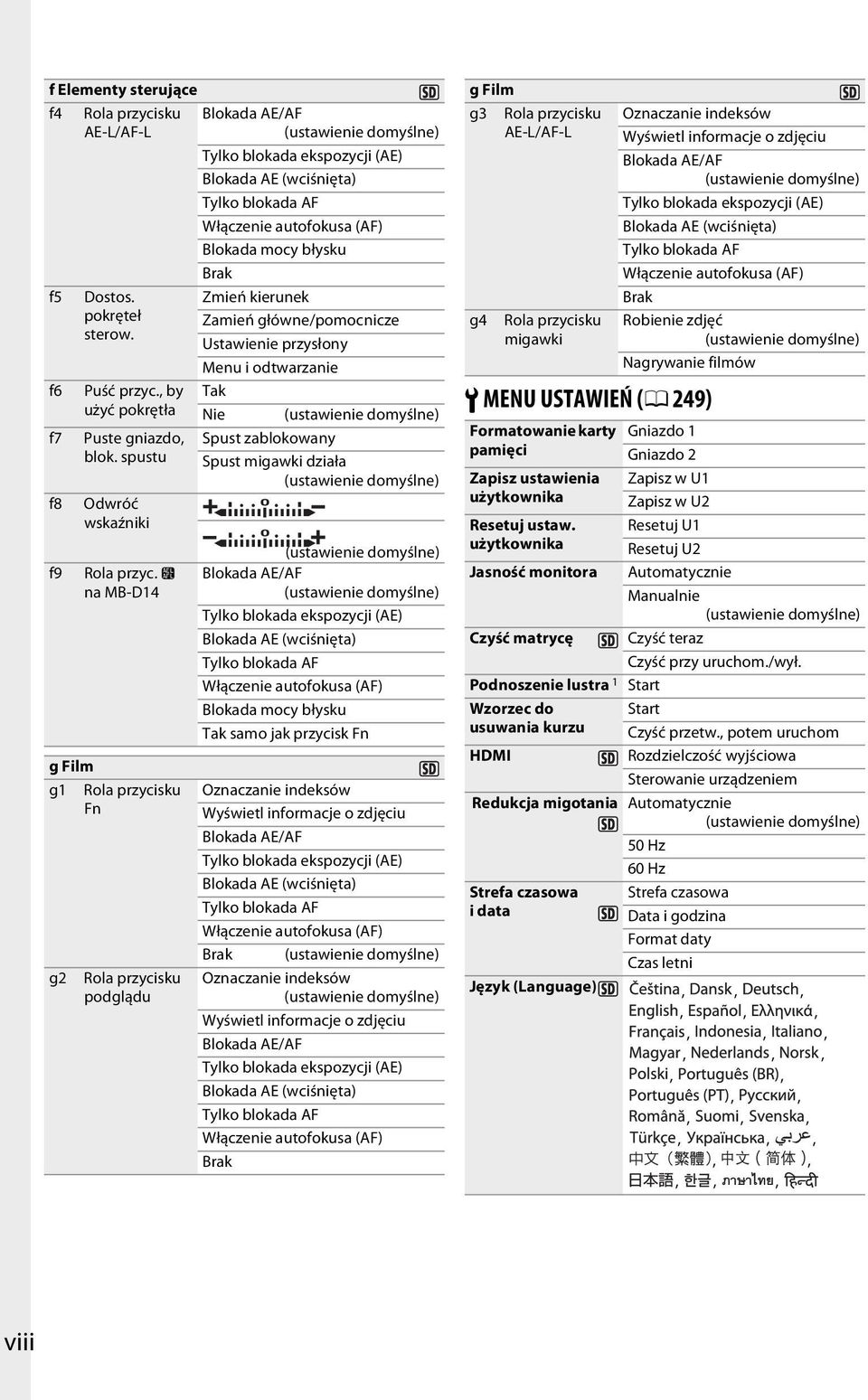 4 na MB-D14 g Film g1 Rola przycisku Fn g2 Rola przycisku podglądu Zmień kierunek Zamień główne/pomocnicze Ustawienie przysłony Menu i odtwarzanie Tak Nie (ustawienie domyślne) Spust zablokowany