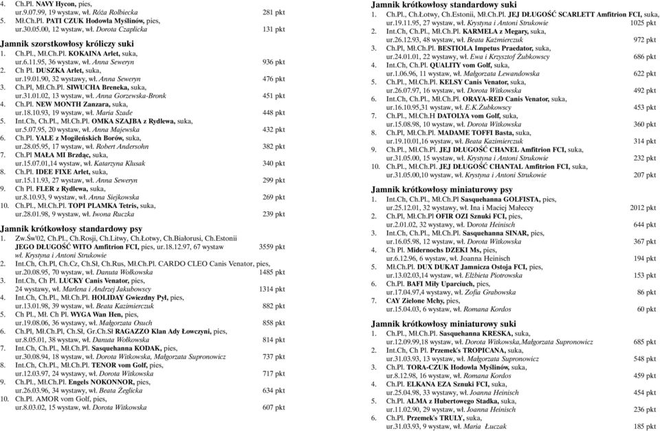 01.02, 13 wystaw, wł. Anna Gorzewska-Bronk 4. Ch.Pl. NEW MONTH Zanzara, suka, ur.18.10.93, 19 wystaw, wł. Maria Szade 5. Int.Ch, Ch.Pl., Mł.Ch.Pl. OMKA SZAJBA z Rydlewa, suka, ur.5.07.