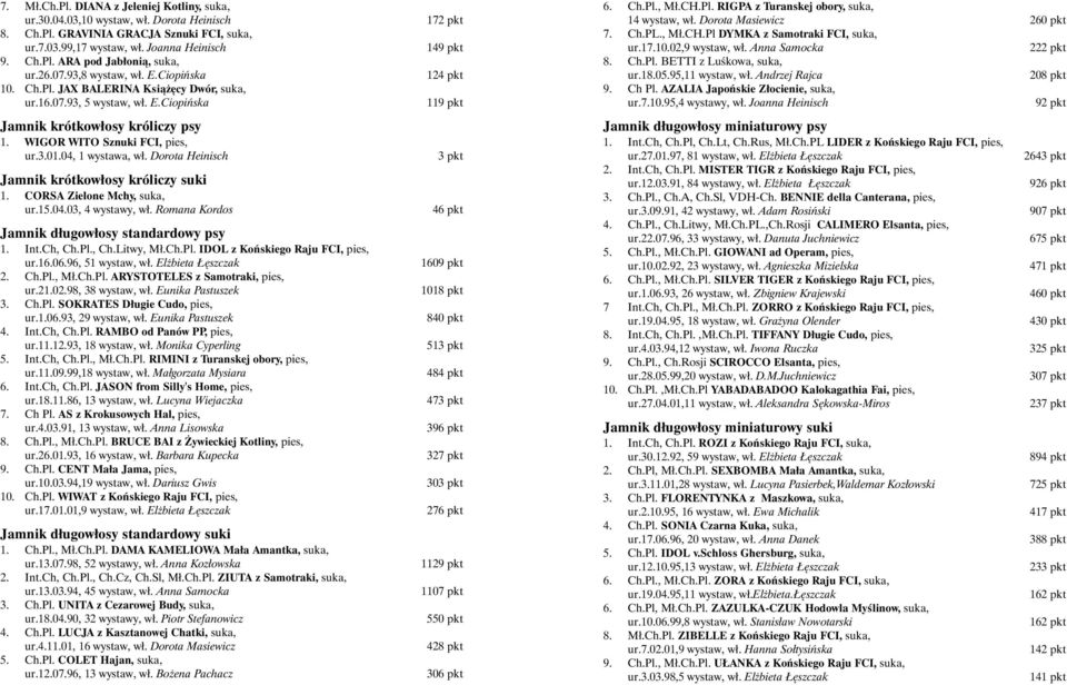 04, 1 wystawa, wł. Dorota Heinisch Jamnik krótkowłosy króliczy suki 1. CORSA Zielone Mchy, suka, ur.15.04.03, 4 wystawy, wł. Romana Kordos Jamnik długowłosy standardowy psy 1. Int.Ch, Ch.Pl., Ch.Litwy, Mł.