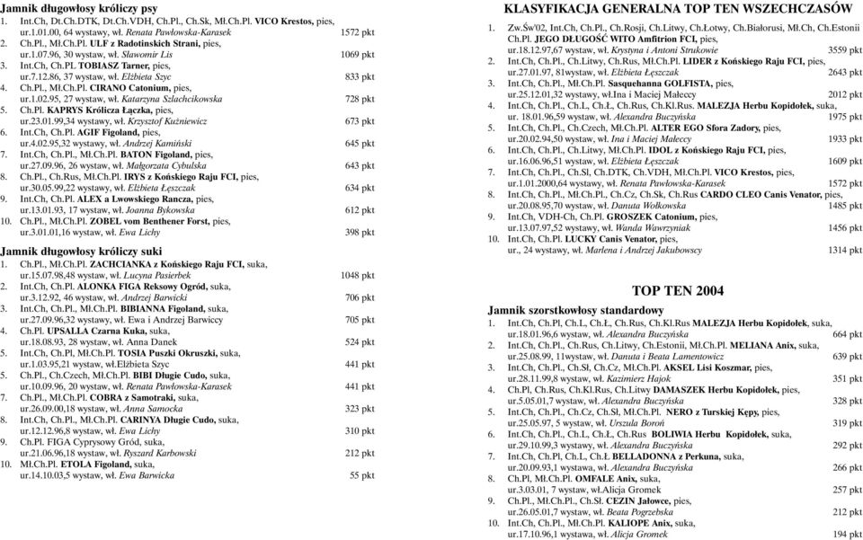 Katarzyna Szlachcikowska 5. Ch.Pl. KAPRYS Królicza Łączka, pies, ur.23.01.99,34 wystawy, wł. Krzysztof Kużniewicz 6. Int.Ch, Ch.Pl. AGIF Figoland, pies, ur.4.02.95,32 wystawy, wł. Andrzej Kamiński 7.