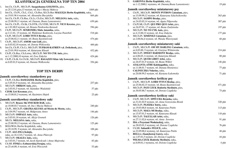 Danuta, Beata Lamentowicz 639 pkt 4. Int.Ch, Ch.Pl., Ch.Sk, Ch.DTK, Ch.VDH, Mł.Ch Pl. VICO Krestos, pies, ur.1.01.00,9 wystaw, wł. Renata Pawłowska-Karasek 596 pkt 5. Ch.Pl, Mł.Ch.Pl. SEXBOMBA Mała Amantka, suka, ur.