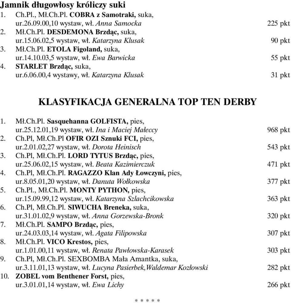 Katarzyna Klusak 225 pkt 90 pkt 55 pkt 31 pkt KLASYFIKACJA GENERALNA TOP TEN DERBY 1. Mł.Ch.Pl. Sasquehanna GOLFISTA, pies, ur.25.12.01,19 wystaw, wł. Ina i Maciej Małeccy 2. Ch.Pl, Mł.Ch.Pl OFIR OZI Sznuki FCI, pies, ur.