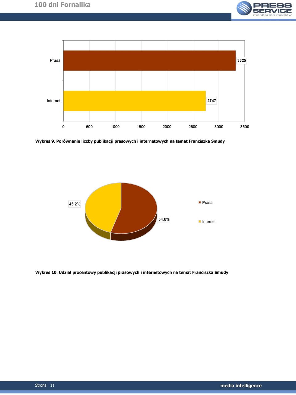 Franciszka Smudy 45,2% Prasa 54,8% Internet Wykres 10.