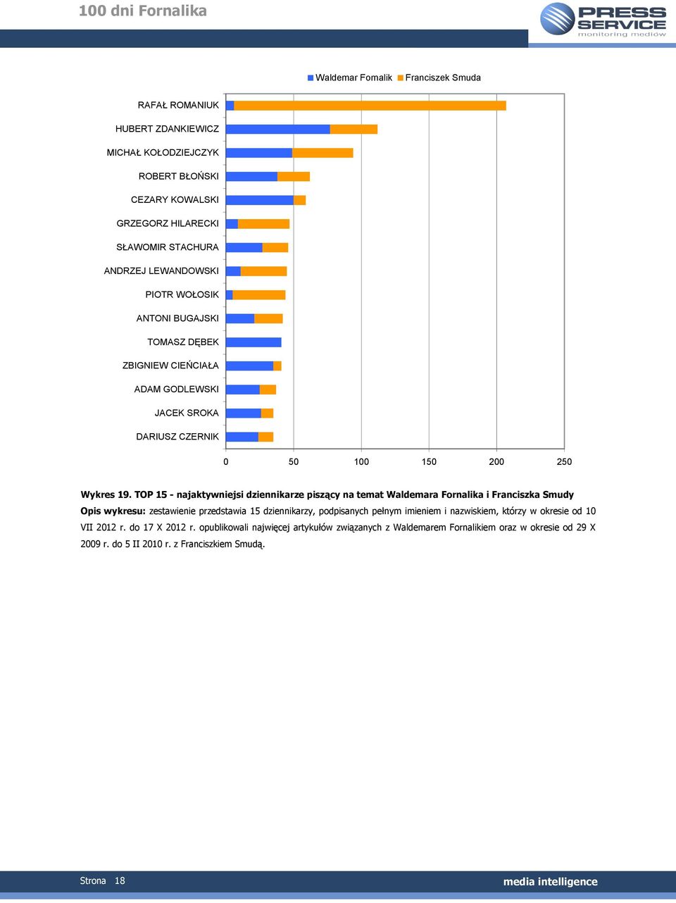 TOP 15 - najaktywniejsi dziennikarze piszący na temat Waldemara Fornalika i Franciszka Smudy Opis wykresu: zestawienie przedstawia 15 dziennikarzy, podpisanych pełnym imieniem