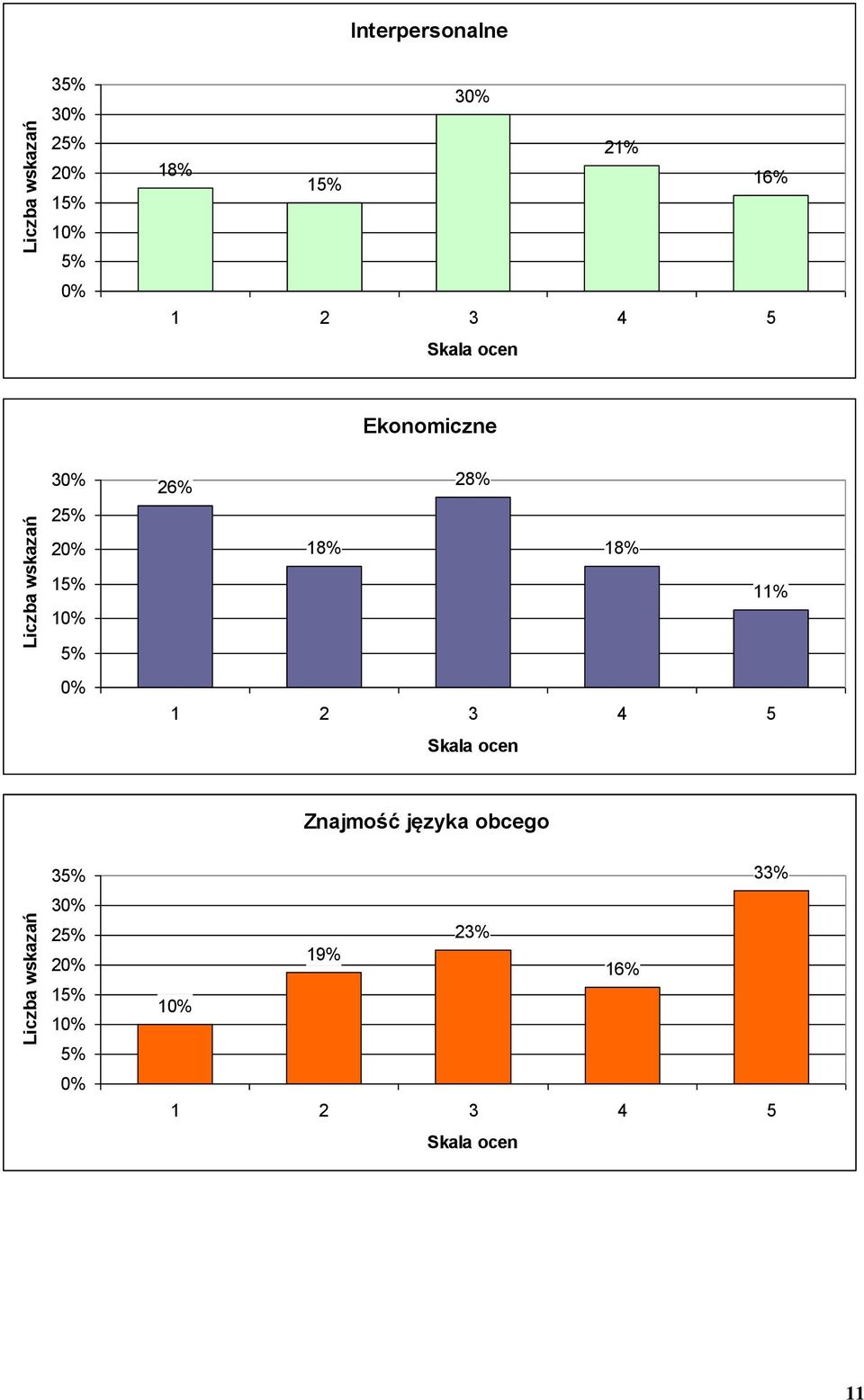 1 26% 28% 18% 18% 11% Skala ocen Znajmość