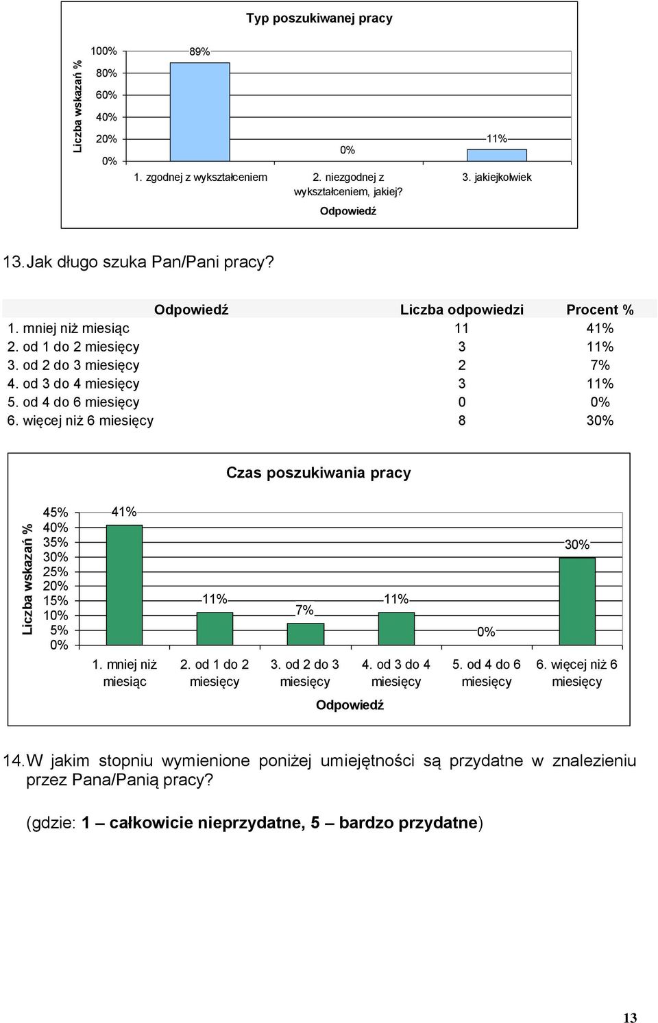 więcej niż 6 8 3 Czas poszukiwania pracy 4 4 3 3 2 1 1 41% 1. mniej niż miesiąc 11% 2. od 1 do 2 7% 3. od 2 do 3 11% 4. od 3 do 4 5. od 4 do 6 3 6.