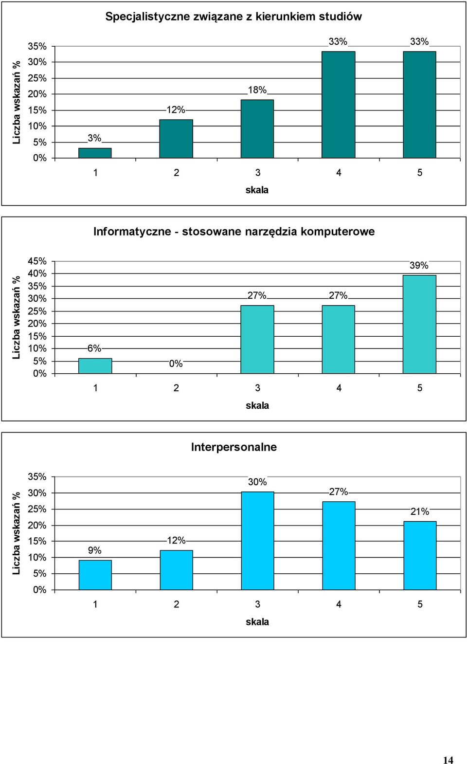 Informatyczne - stosowane narzędzia komputerowe 4 4 3 3 2 1 1