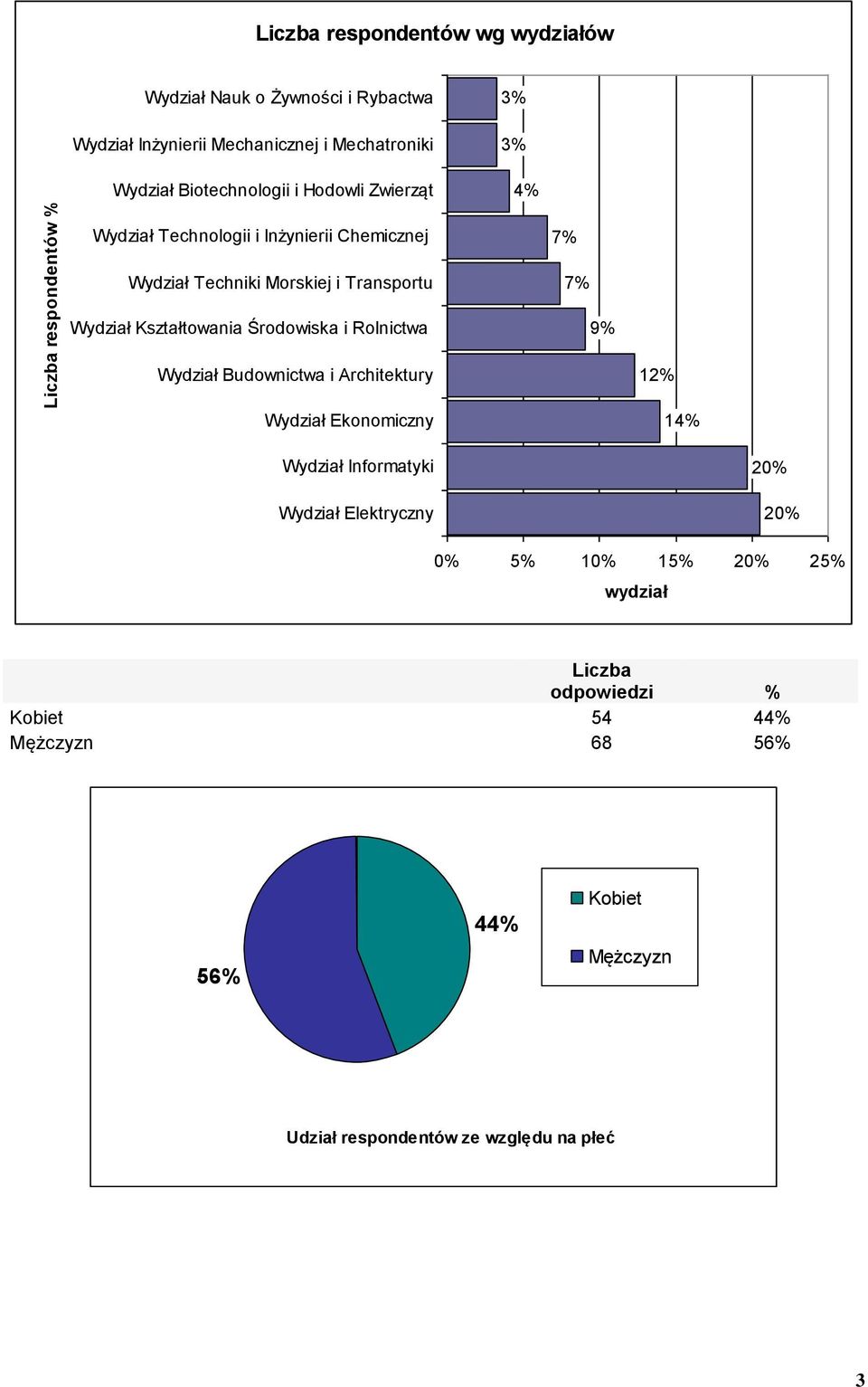 Kształtowania Środowiska i Rolnictwa 7% 7% 9% Wydział Budownictwa i Architektury Wydział Ekonomiczny 12% 14% Wydział Informatyki