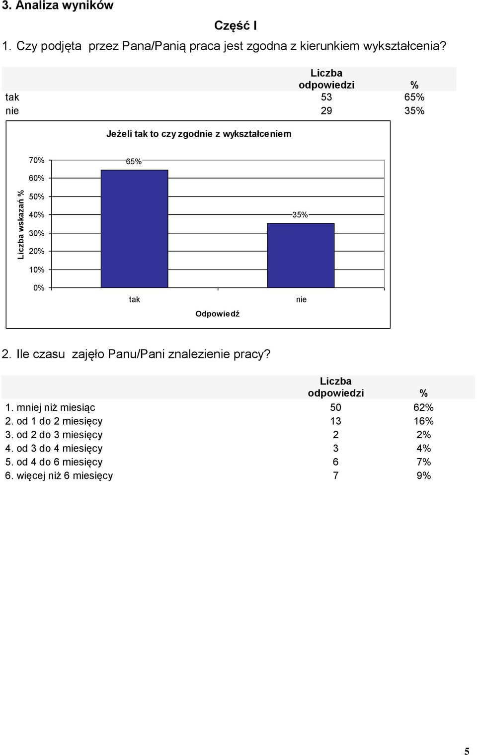 odpowiedzi % tak 53 6 nie 29 3 Jeżeli tak to czy zgodnie z wykształceniem 7 6 6 5 4 3 3 2 1 tak nie