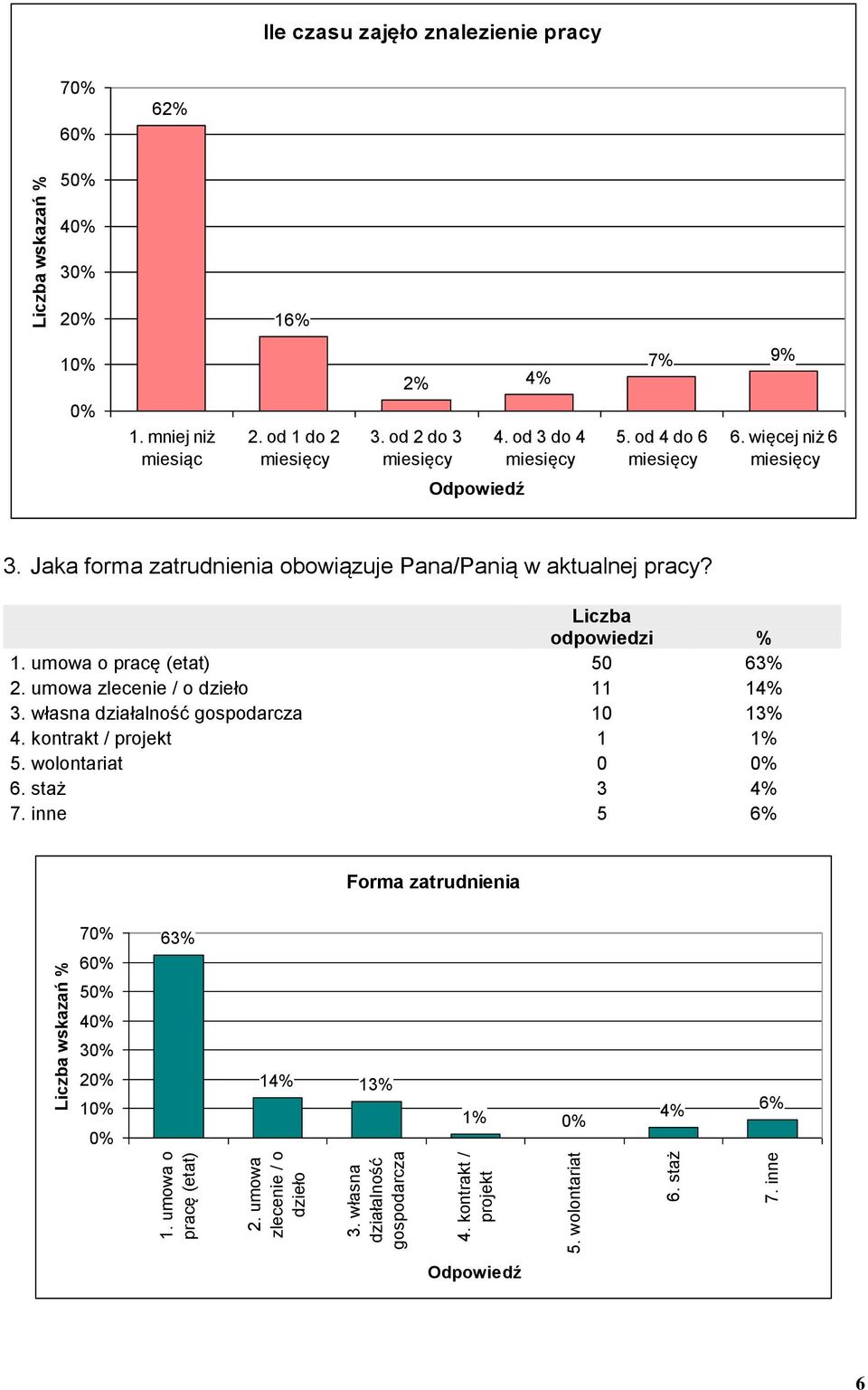 od 4 do 6 6. więcej niż 6 3. Jaka forma zatrudnienia obowiązuje Pana/Panią w aktualnej pracy? odpowiedzi % 1. umowa o pracę (etat) 50 63% 2.