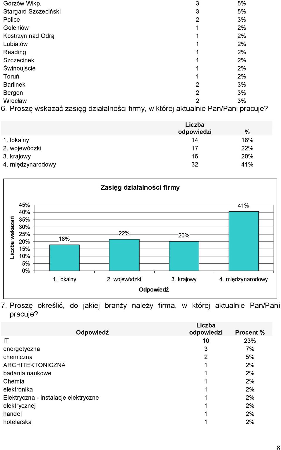 Proszę wskazać zasięg działalności firmy, w której aktualnie Pan/Pani pracuje? odpowiedzi % 1. lokalny 14 18% 2. wojewódzki 17 22% 3. krajowy 16 2 4.