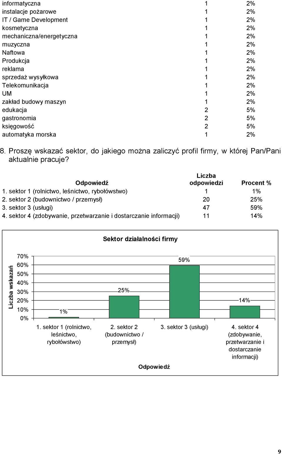 Proszę wskazać sektor, do jakiego można zaliczyć profil firmy, w której Pan/Pani aktualnie pracuje? odpowiedzi Procent % 1. sektor 1 (rolnictwo, leśnictwo, rybołówstwo) 1 1% 2.