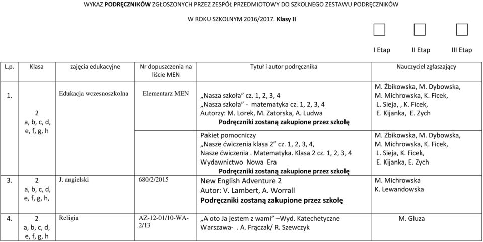 1, 2, 3, 4 Wydawnictwo Nowa Era J. angielski 680/2/2015 New English Adventure 2 Nauczyciel zgłaszający M. Żbikowska, M. Dybowska, M. Michrowska, K. Ficek, L. Sieja,, K. Ficek, E. Kijanka, E. Zych M.