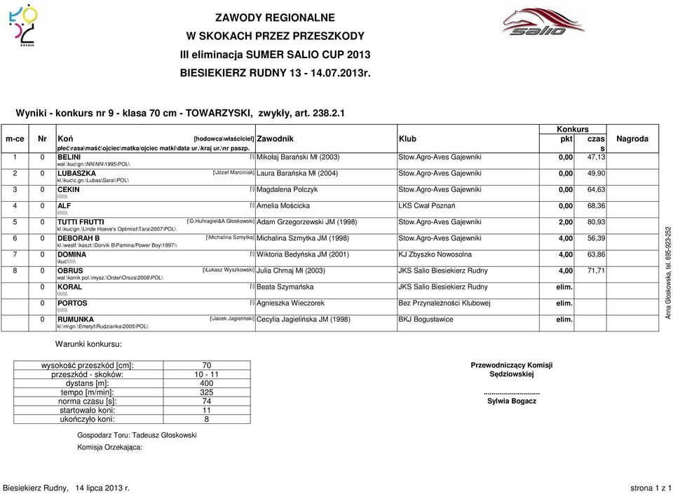 Agro-Ave Gajewniki 0,00 64,63 4 0 ALF [\] Amelia Mościcka LKS Cwał Poznań 0,00 68,36 5 0 TUTTI FRUTTI [\D.Hufnagiel&A.Głokowki] Adam Grzegorzewki JM (1998) Stow.Agro-Ave Gajewniki 2,00 80,93 kl.