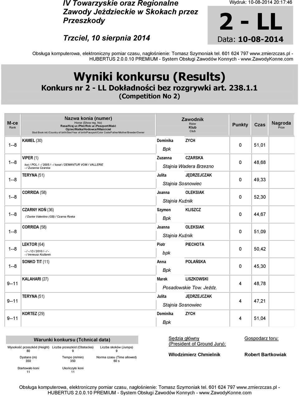 / - / kaszt / DEMANTUR VOM / VALLERIE - / Zuzanna Czarska Stajnia Wadera Brzezno 1-- TERYNA (51) Julita JĘDRZEJCZAK 0 4,33 Stajnia Sosnowiec 1-- CORRIDA (5) Joanna OLEKSIAK 0 52,30 1-- CZARNY KOŃ