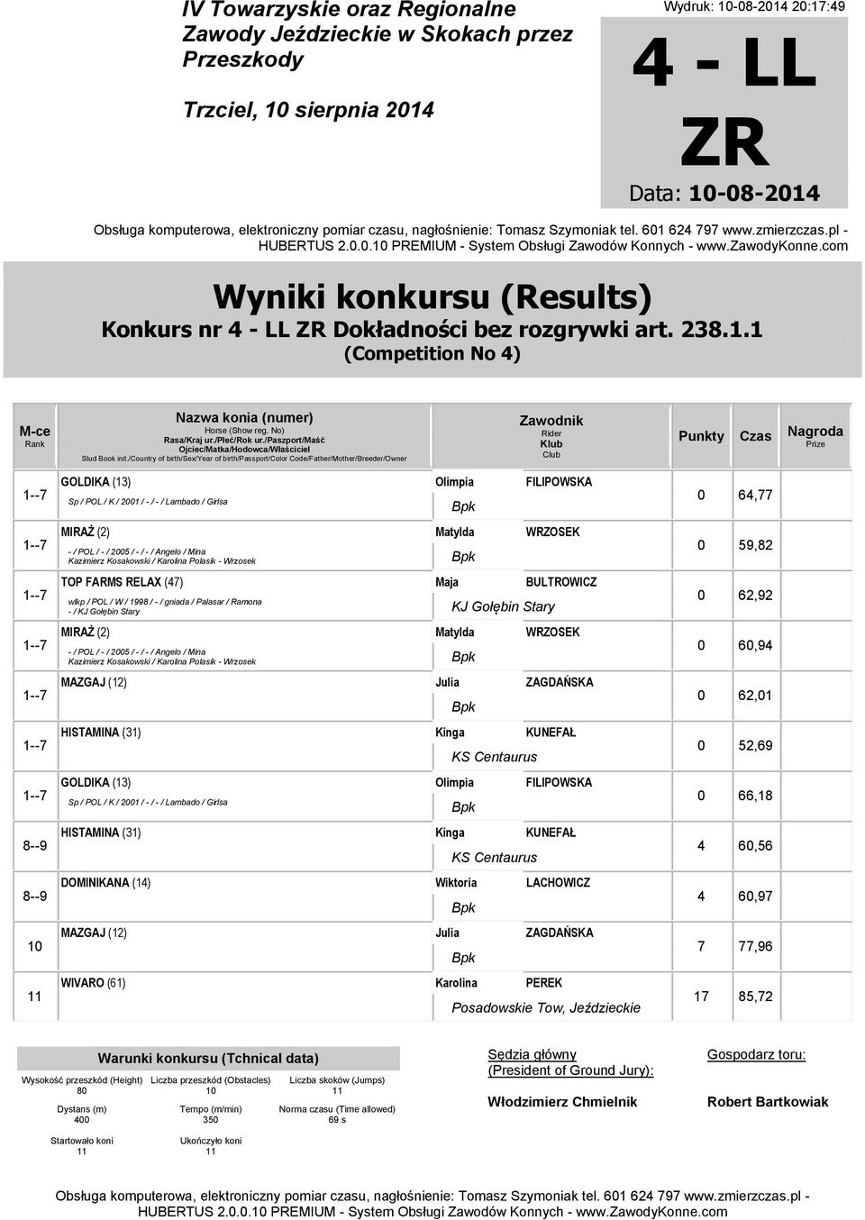 Girlsa 1--7 MIRAŻ (2) Matylda WRZOSEK 0 5,2 - / POL / - / 2005 / - / - / Angelo / Mina Kazimierz Kosakowski / Karolina Polasik - Wrzosek 1--7 TOP FARMS RELAX (47) Maja BULTROWICZ 0 62,2 wlkp / POL /