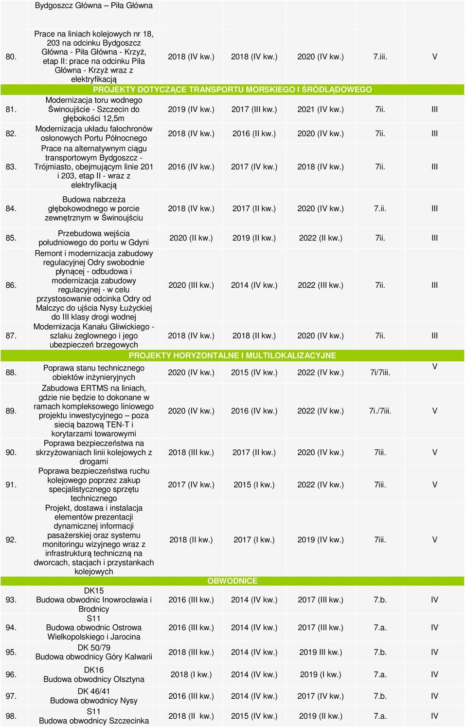 V PROJEKTY DOTYCZĄCE TRANSPORTU MORSKIEGO I ŚRÓDLĄDOWEGO Modernizacja toru wodnego Świnoujście - Szczecin do 2019 (IV 2017 (III 2021 (IV 7ii.