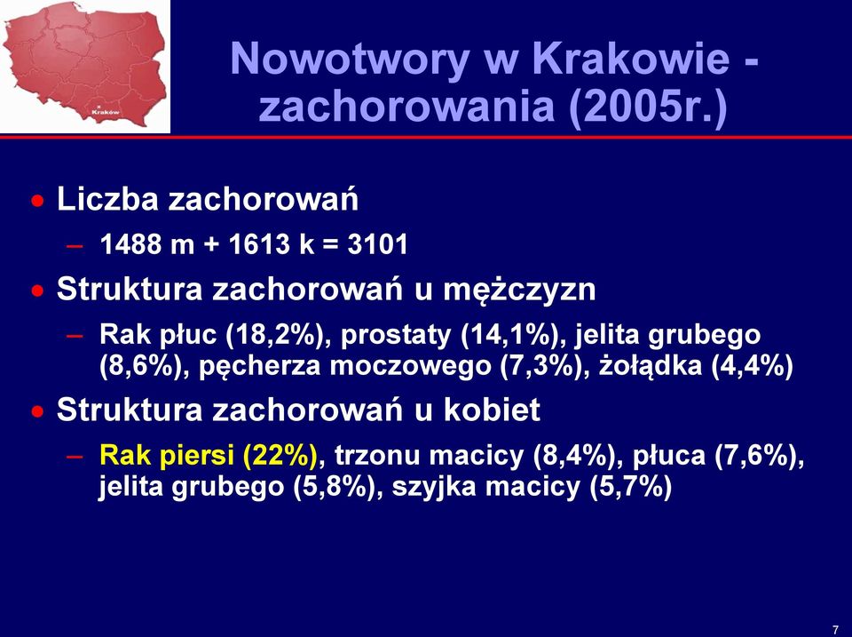 (18,2%), prostaty (14,1%), jelita grubego (8,6%), pęcherza moczowego (7,3%), żołądka