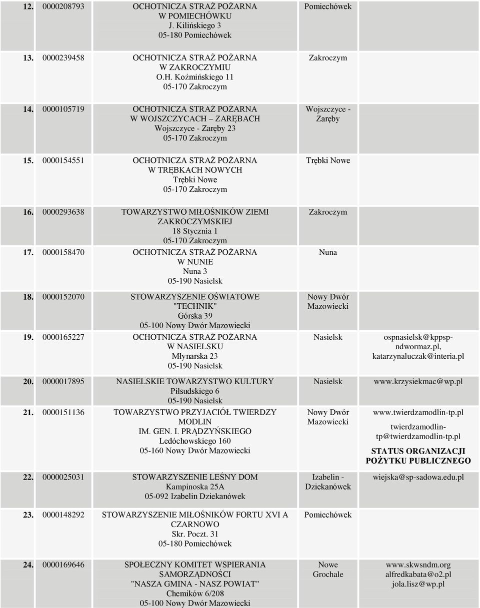 0000293638 TOWARZYSTWO MIŁOŚNIKÓW ZIEMI ZAKROCZYMSKIEJ 18 Stycznia 1 17. 0000158470 OCHOTNICZA STRAŻ POŻARNA W NUNIE Nuna 3 18. 0000152070 STOWARZYSZENIE OŚWIATOWE "TECHNIK" Górska 39 05-100 19.