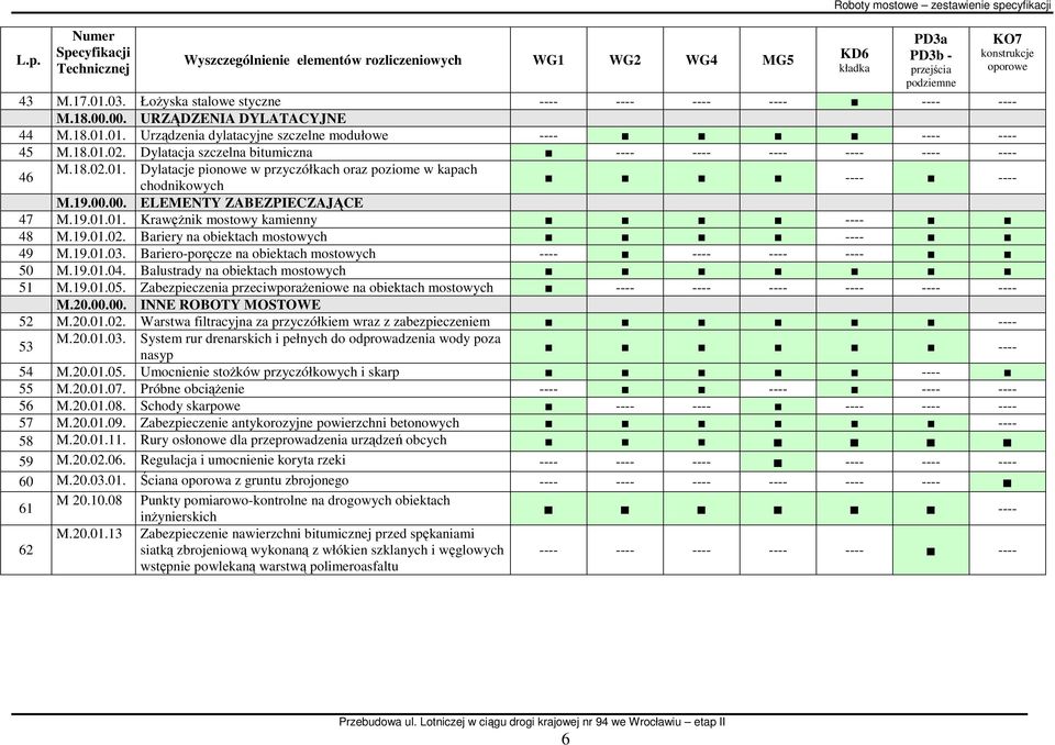 Dylatacja szczelna bitumiczna ---- ---- ---- ---- ---- ---- 46 M.18.02.01. Dylatacje pionowe w przyczółkach oraz poziome w kapach ---- ---- chodnikowych M.19.00.00. ELEMENTY ZABEZPIECZAJĄCE 47 M.19.01.01. KrawęŜnik mostowy kamienny ---- 48 M.
