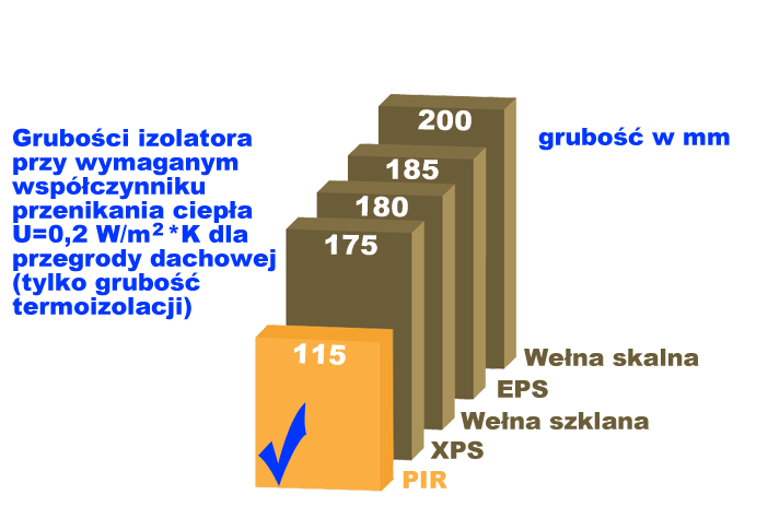 Parametry techniczne płyt PIR/PUR w okładzinach elastycznych PIR/PUR to najbardziej efektywna izolacja cieplna (przy