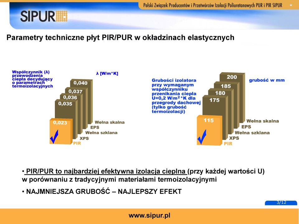 cieplna (przy każdej wartości U) w porównaniu z