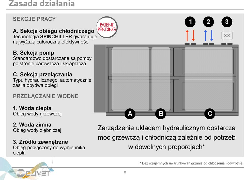 Sekcja przełączania Typu hydraulicznego, automatycznie zasila obydwa obiegi PRZEŁĄCZANIE WODNE 1. Woda ciepła Obieg wody grzewczej 2.