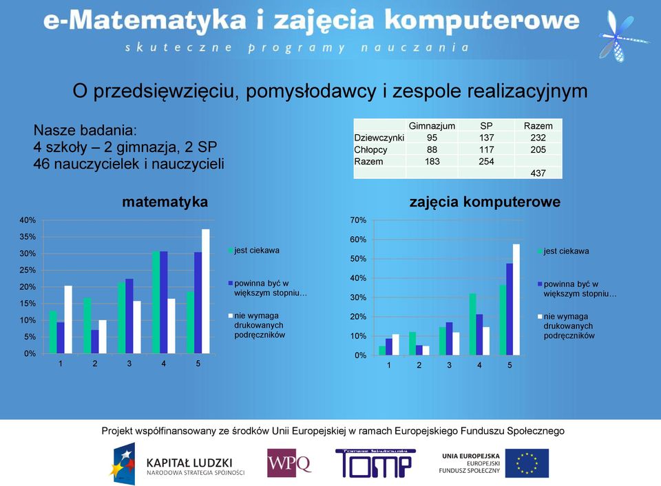 komputerowe 40% 70% 35% 30% 25% 20% 15% 10% 5% jest ciekawa powinna być w większym stopniu nie wymaga drukowanych