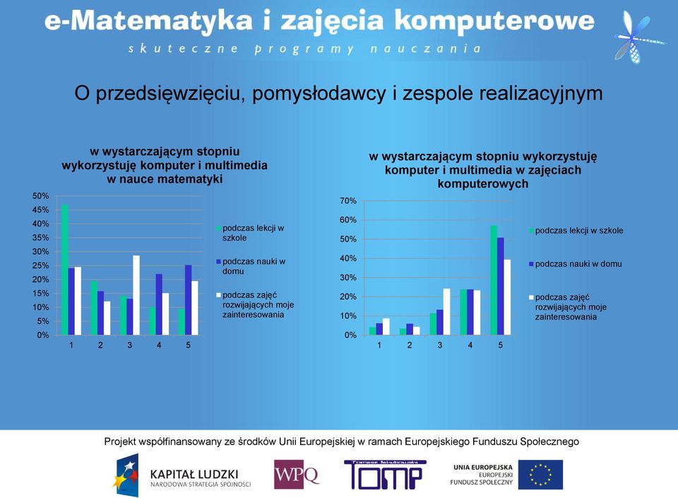 stopniu wykorzystuję komputer i multimedia w zajęciach komputerowych podczas lekcji w szkole podczas nauki w domu 15% 10% 5%