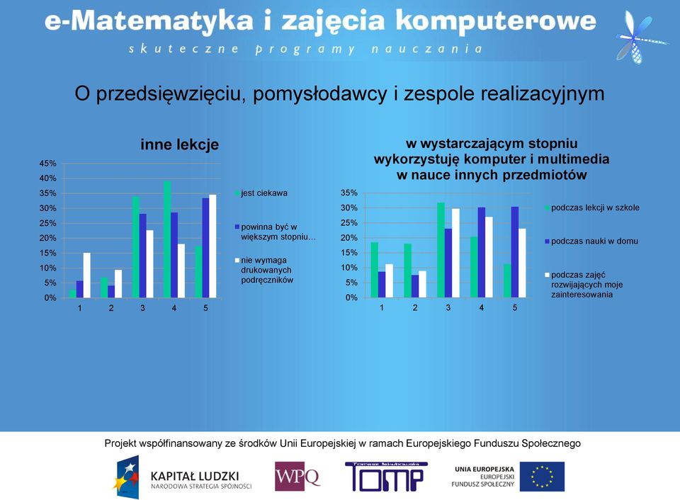 lekcji w szkole 25% 20% 15% 10% 5% 0% 1 2 3 4 5 powinna być w większym stopniu nie wymaga drukowanych