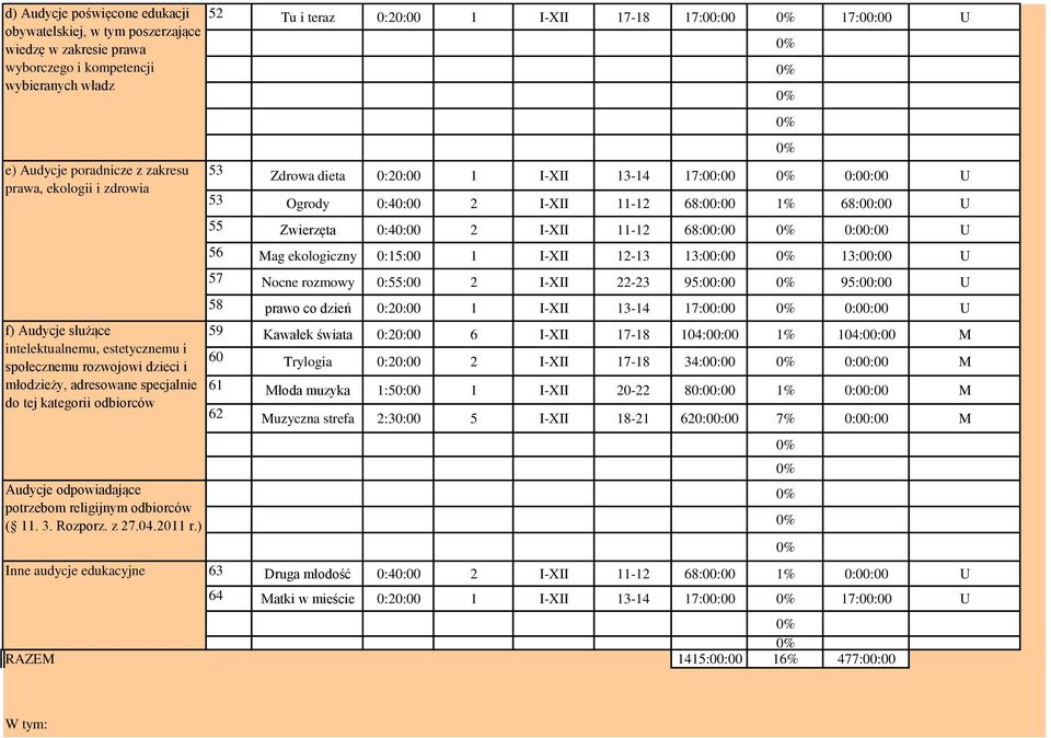 68:00:00 0:00:00 U 56 Mag ekologiczny 0:15:00 1 I-XII 12-13 13:00:00 13:00:00 U 57 Nocne rozmowy 0:55:00 2 I-XII 22-23 95:00:00 95:00:00 U 58 prawo co dzień 0:20:00 1 I-XII 13-14 17:00:00 0:00:00 U