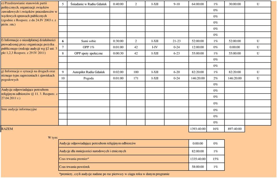 z 29 IV 2011) g) Informacje o sytuacji na drogach oraz różnego typu zagrożeniach i zjawiskach pogodowych Audycje odpowiadające potrzebom religijnym odbiorców ( 11. 3. Rozporz. z 27.04.2011 r.