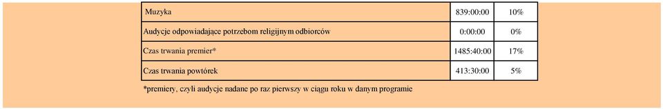 1485:40:00 17% Czas trwania powtórek 413:30:00 5%