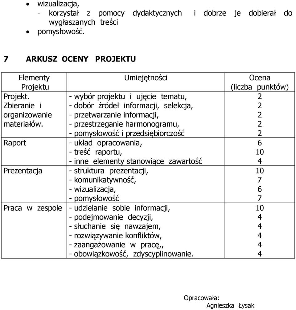 układ opracowania, - treść raportu, - inne elementy stanowiące zawartość - struktura prezentacji, - komunikatywność, - wizualizacja, - pomysłowość Praca w zespole - udzielanie sobie informacji, -