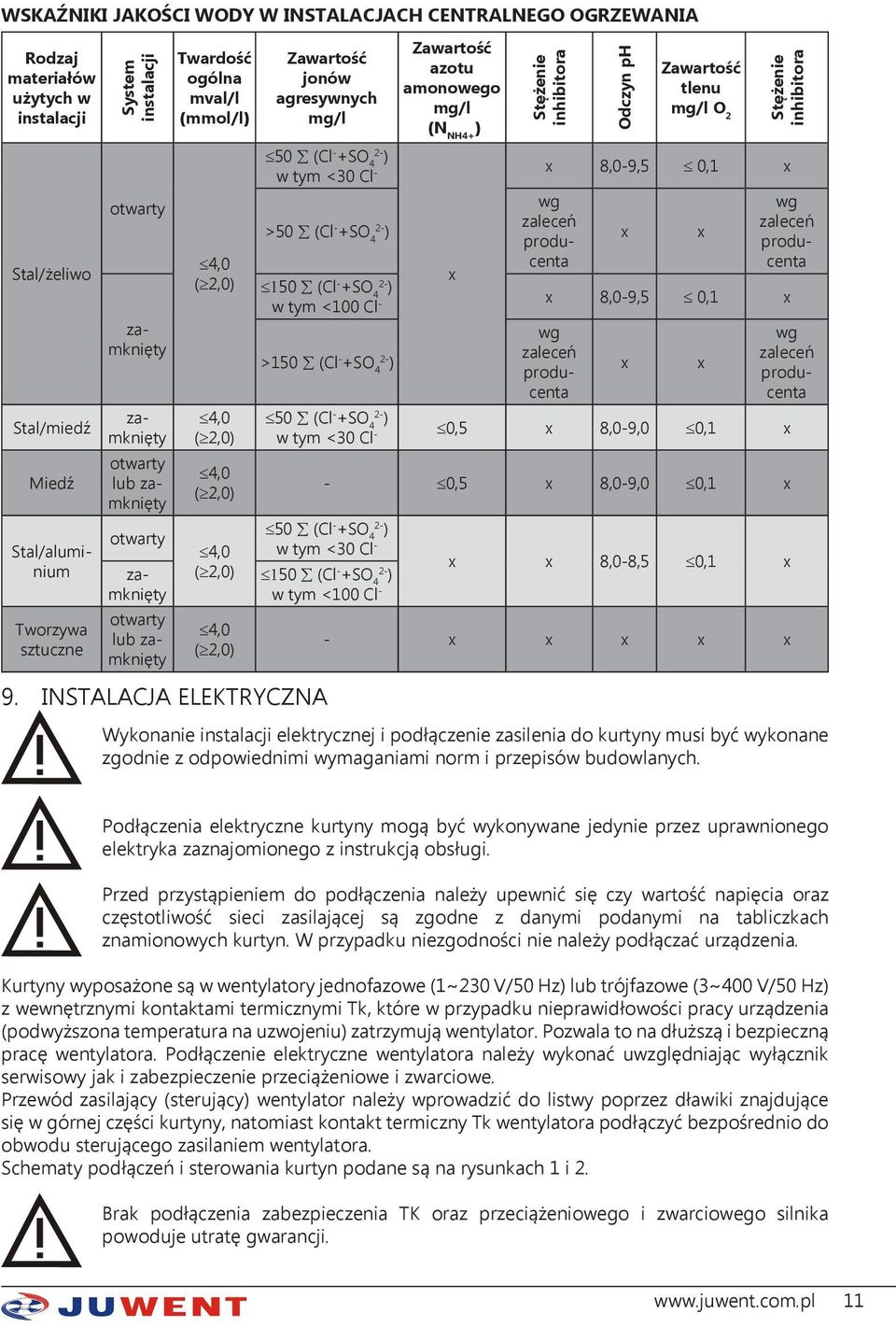 ( 2,0) Zawartość jonów agresywnych mg/l 50 (Cl - +SO 4 2- ) w tym <30 Cl - >50 (Cl - +SO 4 2- ) Zawartość azotu amonowego mg/l (N NH4+ ) Stężenie inhibitora Odczyn ph Zawartość tlenu mg/l O 2