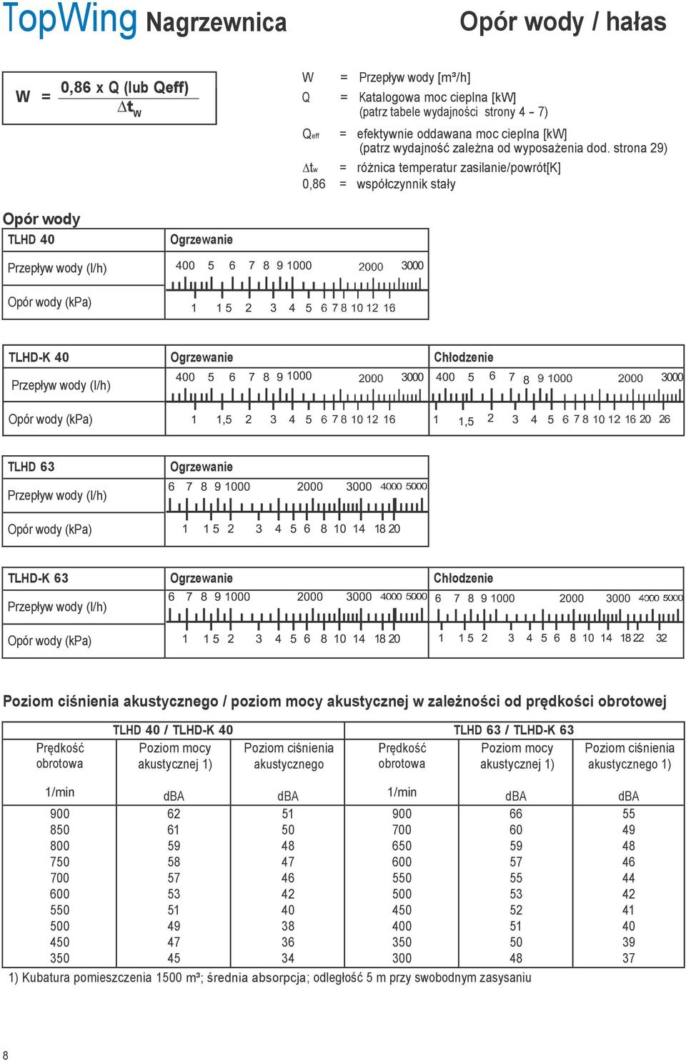 strona 29) tw = różnica temperatur zasilanie/powrót[k] 0,86 = współczynnik stały Opór wody TLHD Ogrzewanie Przepływ wody (l/h) Opór wody (kpa) TLHD-K Ogrzewanie Chłodzenie Przepływ wody (l/h) Opór