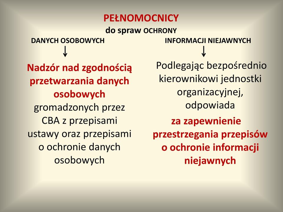 oraz przepisami o ochronie danych osobowych Podlegając bezpośrednio kierownikowi