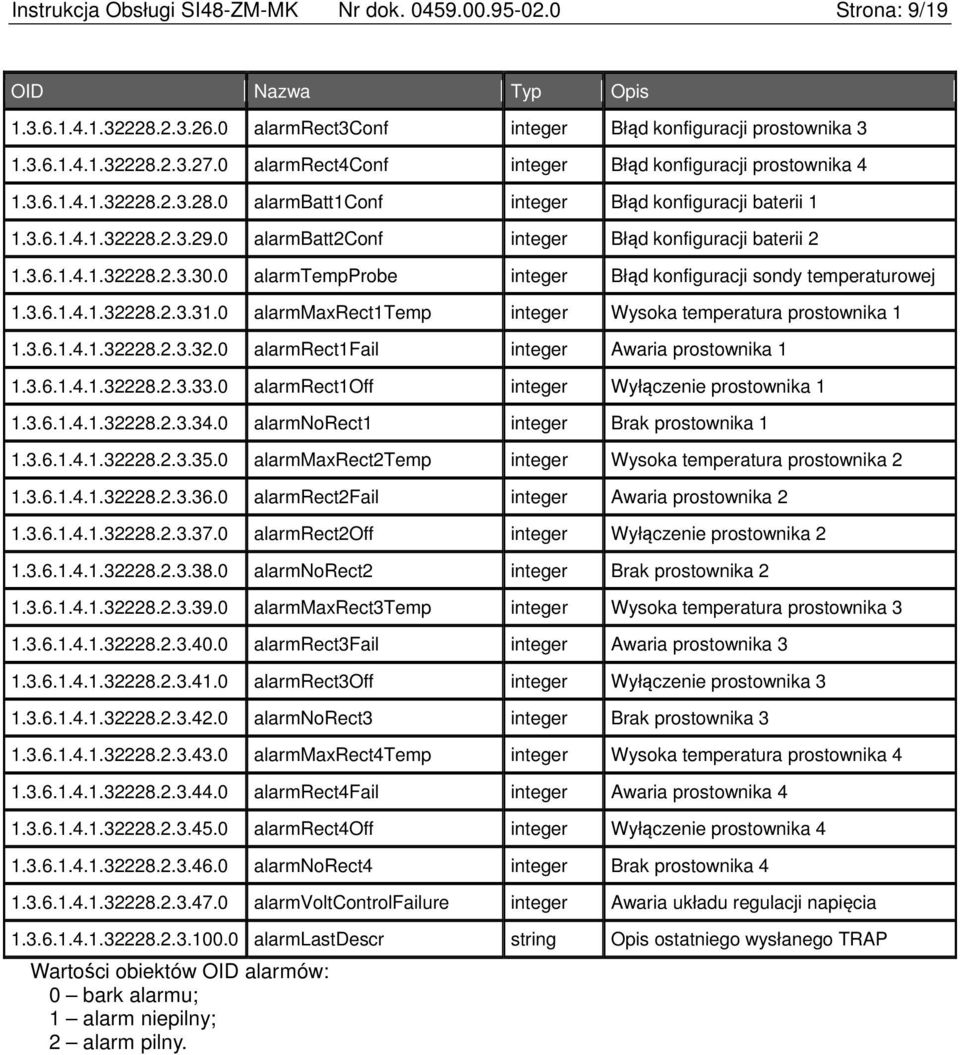 0 alarmbatt2conf integer Błąd konfiguracji baterii 2 1.3.6.1.4.1.32228.2.3.30.0 alarmtempprobe integer Błąd konfiguracji sondy temperaturowej 1.3.6.1.4.1.32228.2.3.31.