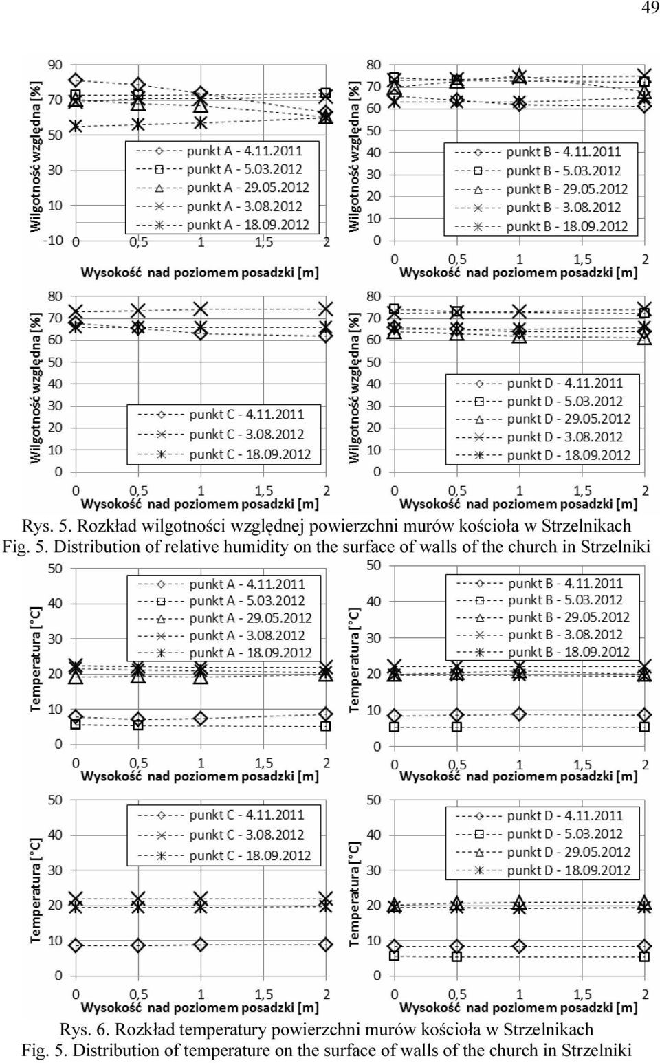 Strzelniki Rys. 6. Rozkład temperatury poierzchni muró kościoła Strzelnikach Fig.