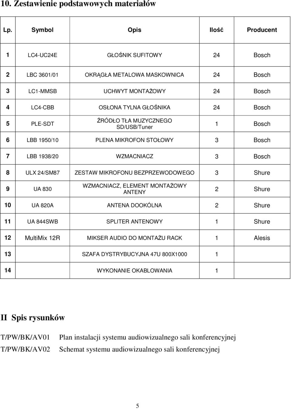 PLE-SDT ŹRÓDŁO TŁA MUZYCZNEGO SD/USB/Tuner 1 Bosch 6 LBB 1950/10 PLENA MIKROFON STOŁOWY 3 Bosch 7 LBB 1938/20 WZMACNIACZ 3 Bosch 8 ULX 24/SM87 ZESTAW MIKROFONU BEZPRZEWODOWEGO 3 Shure 9 UA 830