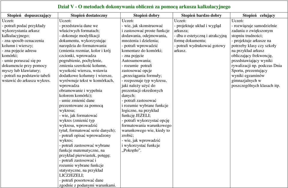 myszy lub klawiatury; - potrafi na podstawie tabeli wstawić do arkusza wykres. formę dokumentu; - potrafi wydrukować gotowy arkusz.