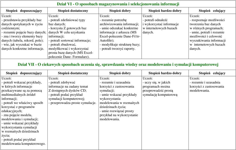 - potrafi zdefiniować typy baz danych; - korzysta Z gotowych baz danych W celu uzyskania informacji; - potrafi sortować informacje; - potrafi zbudować, modyfikować i wykorzystać prosta bazę danych