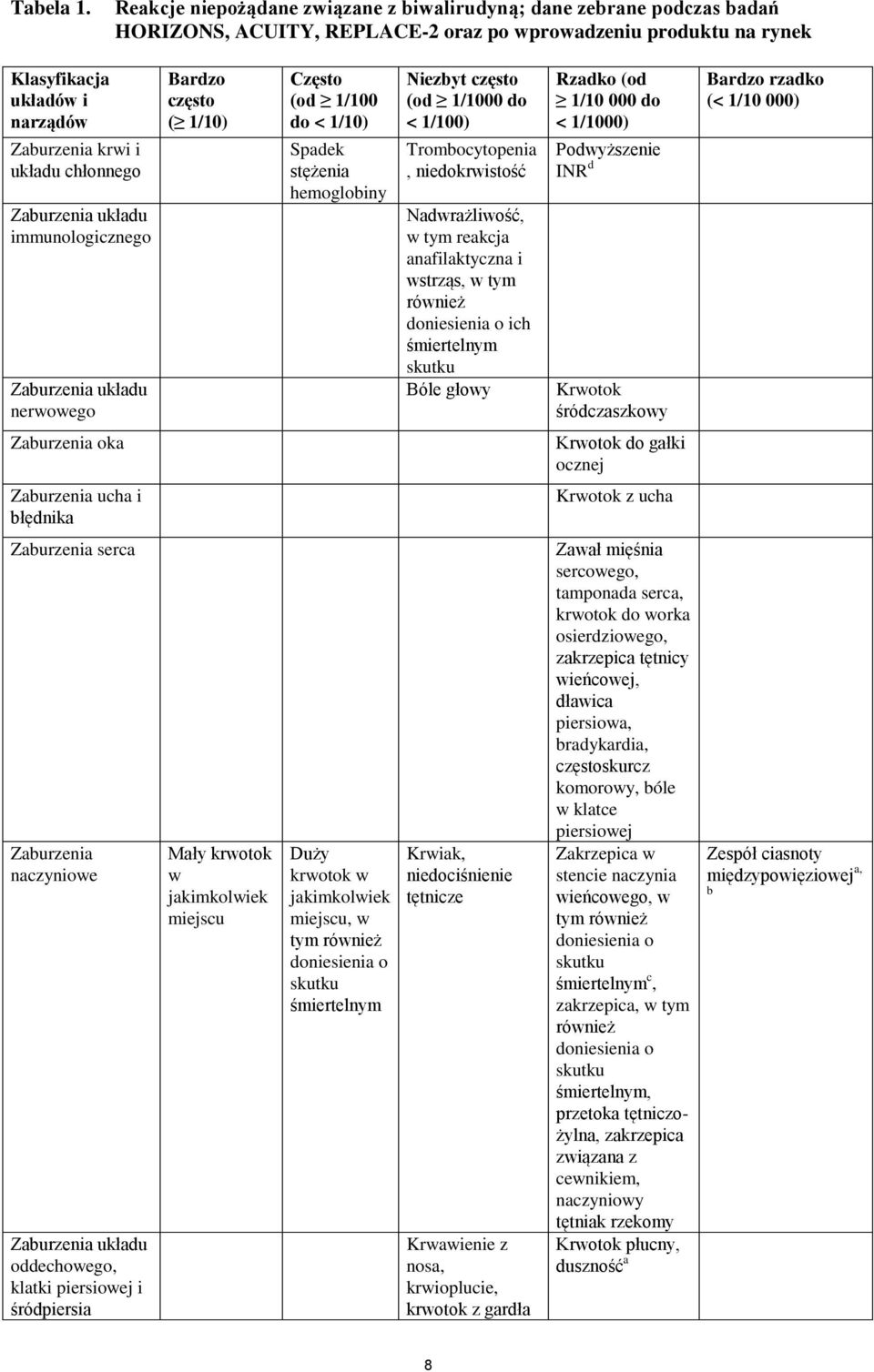 chłonnego Zaburzenia układu immunologicznego Zaburzenia układu nerwowego Bardzo często ( 1/10) Często (od 1/100 do < 1/10) Spadek stężenia hemoglobiny Niezbyt często (od 1/1000 do < 1/100)